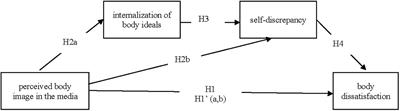 Images of bodies in mass and social media and body dissatisfaction: The role of internalization and self-discrepancy